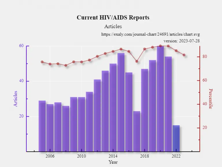 20 High Impact factor journals in Virology 2024