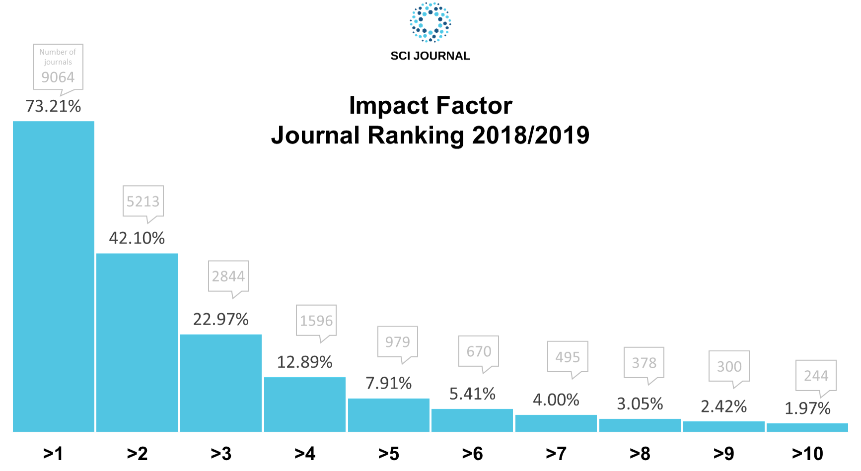 Top scientific journals impact factor